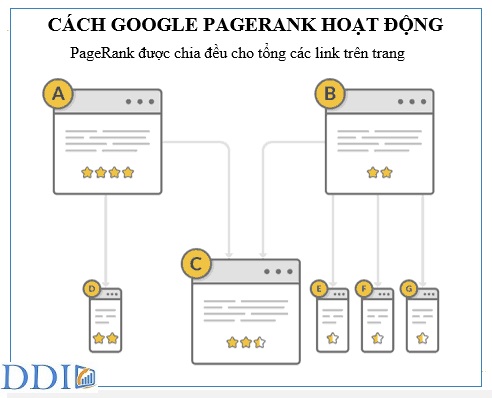 Cách hoạt động của Google pagerank