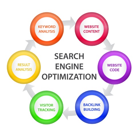 Tối ưu SEO – Search Engine Optimization