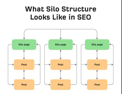 Cấu trúc Silo