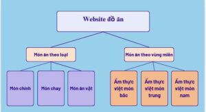 Cấu trúc site theo món ăn