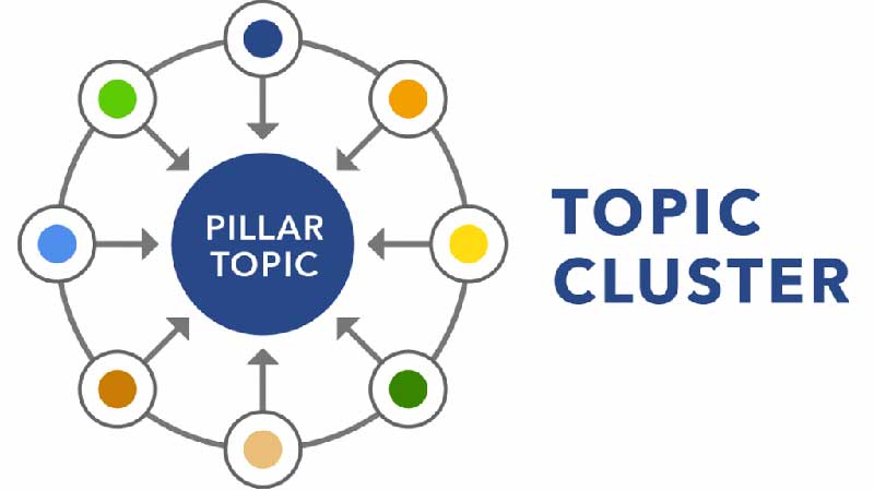 Các thuật ngữ liên quan đến Content Pillar