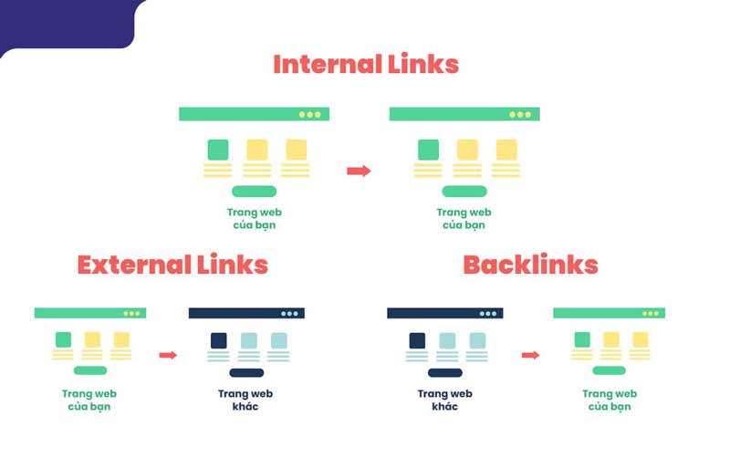 Phân biệt External Link, Internal Link và Backlink